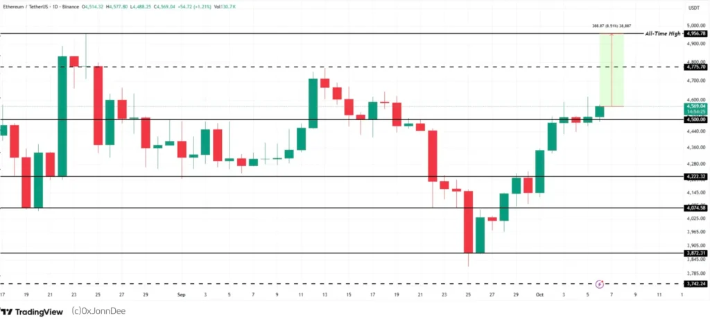 Altcoins Oktober 2025