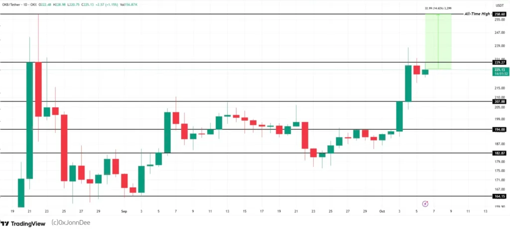 Altcoins Oktober 2025